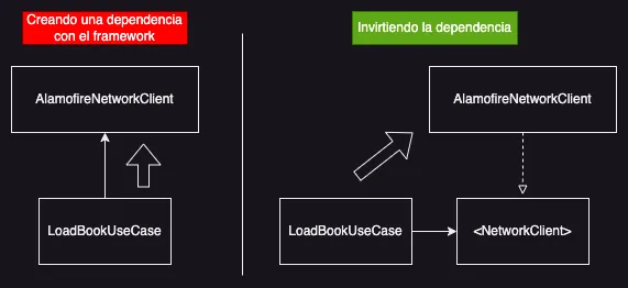 Inversión de dependencias.